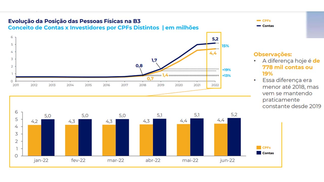 Gráfico mostra a evolução da participação de pessoas físicas na Bolsa de Valores do Brasil